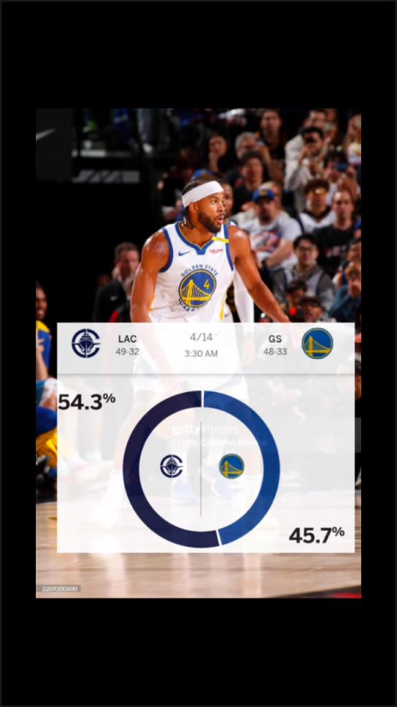 賽前ESPN給出快船取勝概率54.3%！最終快船成功擊敗勇士