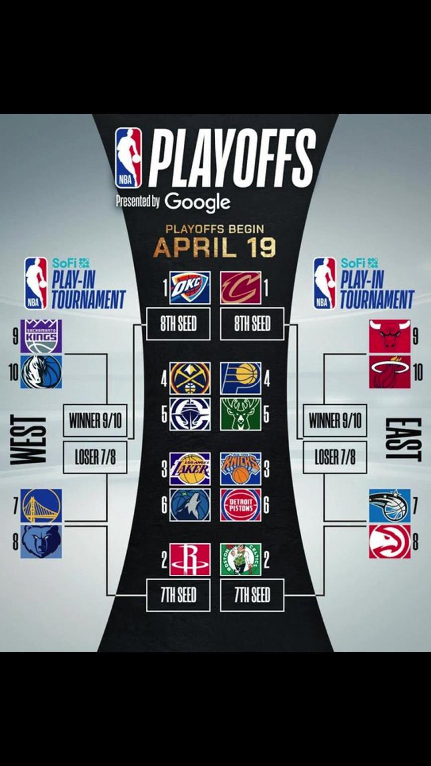 誰晉級？季后賽對陣出爐！快船vs掘金 湖人vs狼 勇士附加賽