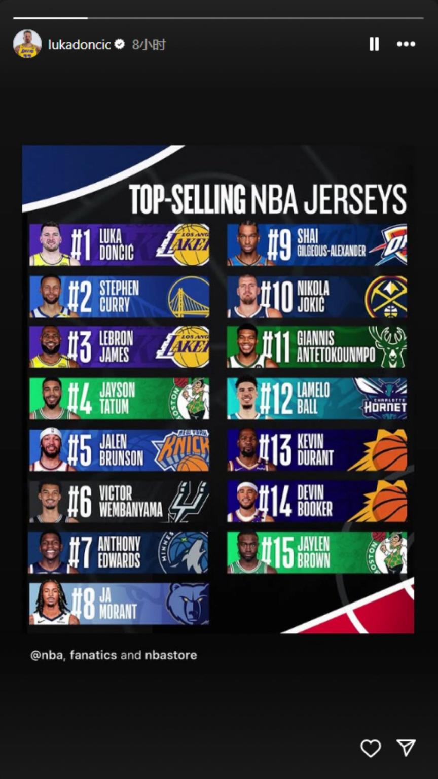 下一個聯(lián)盟第一人？東契奇轉(zhuǎn)發(fā)下半季球衣銷量榜：東庫詹領銜